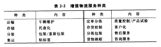 現(xiàn)代物流企業(yè)需提供物流組合服務(wù)(圖1)